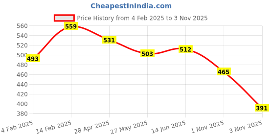 myntra.com KALINI Women Fully Stitched Padded Saree Blouse kalini Price History Graph from 4 Feb 2025 to 2 Nov 2025