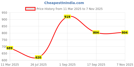 myntra.com KALINI Women Geometric Embroidered Flared Sleeves Thread Work Kurta kalini Price History Graph from 11 Mar 2025 to 6 Nov 2025