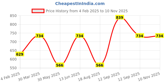 myntra.com KALINI Women Geometric Embroidered Flared Sleeves Thread Work Kurta kalini Price History Graph from 4 Feb 2025 to 6 Nov 2025