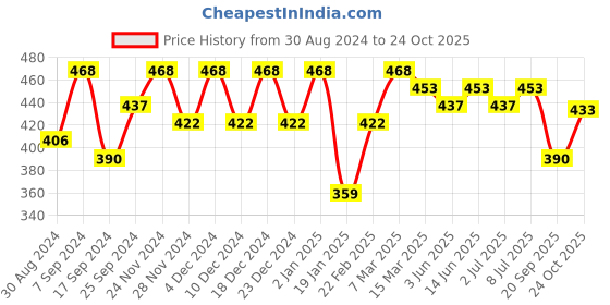 myntra.com KALINI Women Geometric Kurta kalini Price History Graph from 30 Aug 2024 to 24 Oct 2025