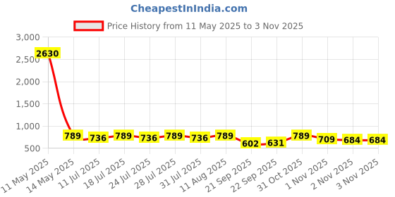 myntra.com KALINI Women Geometric Printed Bandhani Saree kalini Price History Graph from 11 May 2025 to 3 Nov 2025