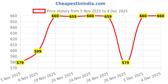 myntra.com KALINI Women Geometric Printed Cotton Kurta with Trousers kalini Price History Graph from 5 Nov 2025 to 3 Dec 2025