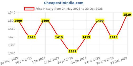 myntra.com KALINI Women Geometric Printed Cotton Kurta with Trousers & Dupatta kalini Price History Graph from 24 May 2025 to 23 Oct 2025
