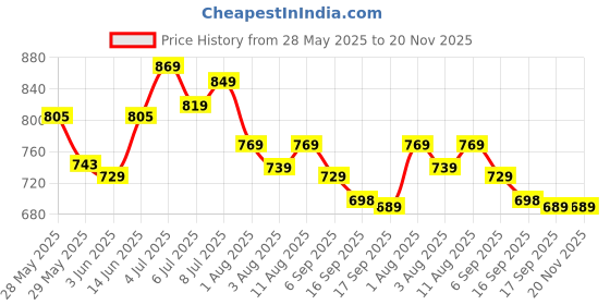 myntra.com KALINI Women Geometric Printed Kaftan Midi Dress kalini Price History Graph from 28 May 2025 to 20 Nov 2025
