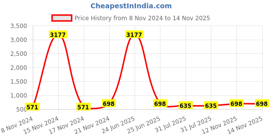 myntra.com KALINI Women Geometric Printed Keyhole Neck Flared Sleeves Thread Work Georgette Kurta kalini Price History Graph from 8 Nov 2024 to 14 Nov 2025