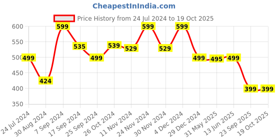 myntra.com KALINI Women Geometric Printed Keyhole Neck Kurta kalini Price History Graph from 24 Jul 2024 to 18 Oct 2025