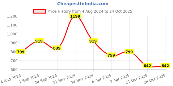 myntra.com KALINI Women Geometric Printed Kurta kalini Price History Graph from 4 Aug 2024 to 23 Oct 2025