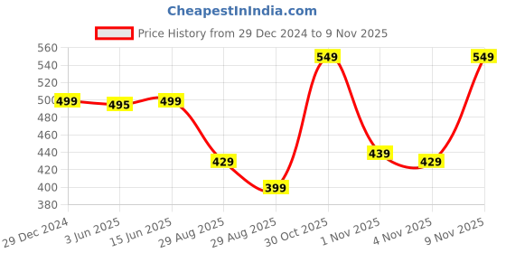 myntra.com KALINI Women Geometric Printed Kurta kalini Price History Graph from 29 Dec 2024 to 7 Nov 2025