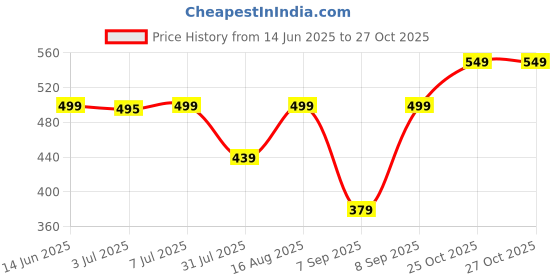 myntra.com KALINI Women Geometric Printed Kurta kalini Price History Graph from 14 Jun 2025 to 26 Oct 2025