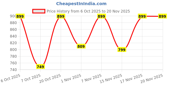 myntra.com KALINI Women Geometric Printed Kurta with Palazzo & Dupatta kalini Price History Graph from 6 Oct 2025 to 20 Nov 2025