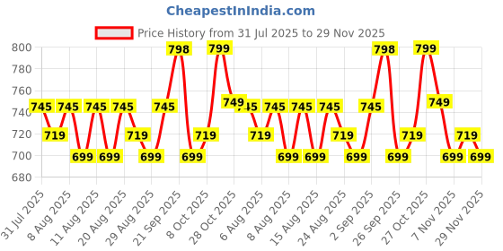 myntra.com KALINI Women Geometric Printed Kurta with Patiala & Dupatta kalini Price History Graph from 31 Jul 2025 to 29 Nov 2025