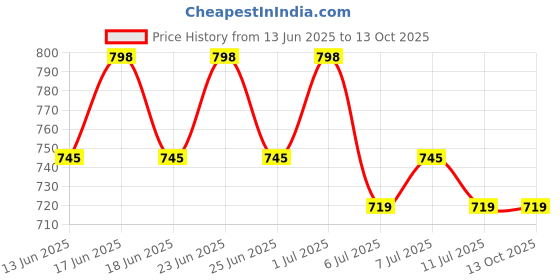 myntra.com KALINI Women Geometric Printed Kurta with Salwar & Dupatta kalini Price History Graph from 13 Jun 2025 to 13 Oct 2025