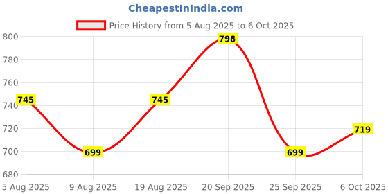 myntra.com KALINI Women Geometric Printed Kurta with Salwar & Dupatta kalini Price History Graph from 5 Aug 2025 to 6 Oct 2025