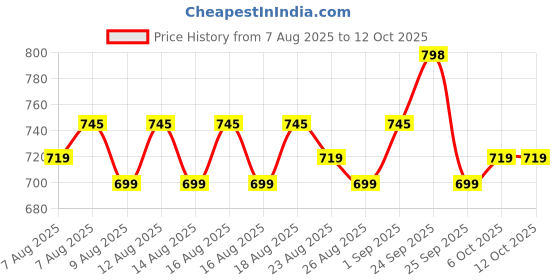 myntra.com KALINI Women Geometric Printed Kurta with Salwar & With Dupatta kalini Price History Graph from 7 Aug 2025 to 12 Oct 2025