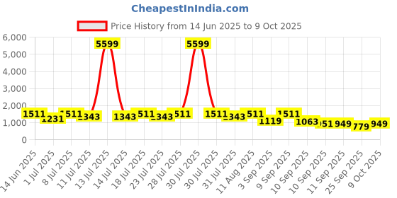 myntra.com KALINI Women Geometric Printed Kurta with Trouser & Dupatta kalini Price History Graph from 14 Jun 2025 to 8 Oct 2025