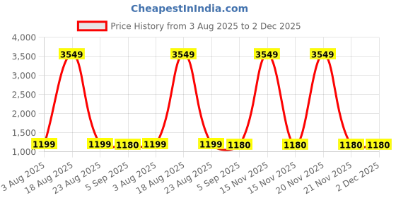 myntra.com KALINI Women Geometric Printed Kurta with Trousers & Dupatta kalini Price History Graph from 3 Aug 2025 to 1 Dec 2025