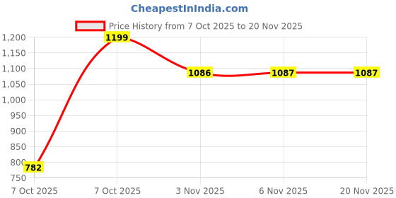 myntra.com KALINI Women Geometric Printed Kurta with Trousers & Dupatta kalini Price History Graph from 7 Oct 2025 to 19 Nov 2025
