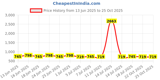 myntra.com KALINI Women Geometric Printed Kurti with Salwar & Dupatta kalini Price History Graph from 13 Jun 2025 to 25 Oct 2025
