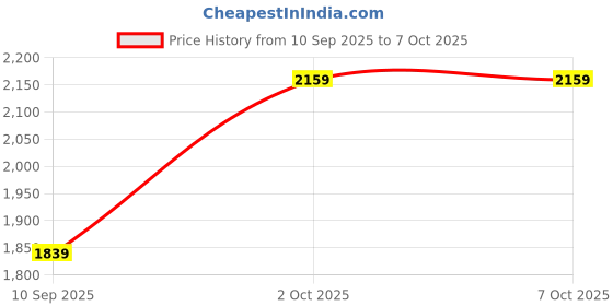 myntra.com KALINI Women Geometric Printed Regular Beads and Stones Kurta Set With Dupatta kalini Price History Graph from 10 Sep 2025 to 6 Oct 2025