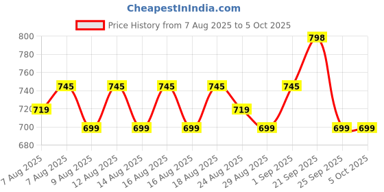 myntra.com KALINI Women Geometric Printed Regular Kurta with Salwar & Dupatta kalini Price History Graph from 7 Aug 2025 to 4 Oct 2025