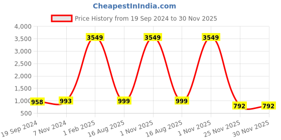myntra.com KALINI Women Geometric Printed Regular Thread Work Pure Cotton Kurta with Palazzos kalini Price History Graph from 19 Sep 2024 to 29 Nov 2025