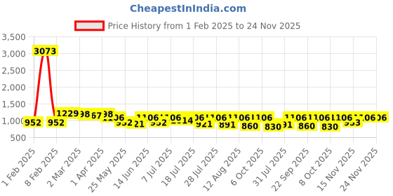 myntra.com KALINI Women Geometric Printed Saree kalini Price History Graph from 1 Feb 2025 to 24 Nov 2025