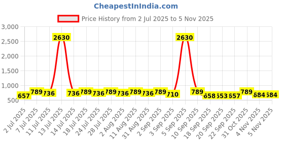 myntra.com KALINI Women Geometric Printed Saree kalini Price History Graph from 2 Jul 2025 to 31 Oct 2025