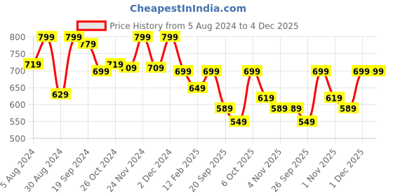 myntra.com KALINI Women Geometric Printed Sequinned Kurta kalini Price History Graph from 5 Aug 2024 to 3 Dec 2025