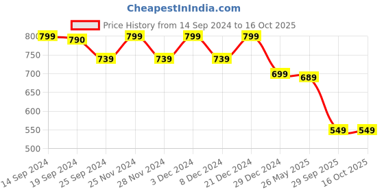 myntra.com KALINI Women Geometric Printed Sequinned Kurta kalini Price History Graph from 14 Sep 2024 to 16 Oct 2025