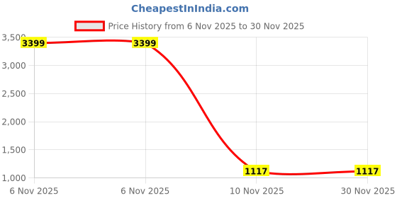 myntra.com KALINI Women Geometric Printed Thread Work Pure Cotton Kurta with Trousers & Dupatta kalini Price History Graph from 6 Nov 2025 to 30 Nov 2025