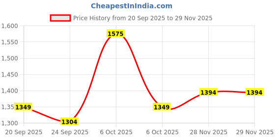 myntra.com KALINI Women Geometric Printed Zari Linen Blend Designer Ikat Saree kalini Price History Graph from 20 Sep 2025 to 29 Nov 2025