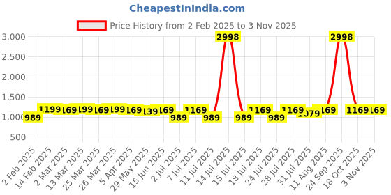 myntra.com KALINI Women Geometric Printed Zari Saree kalini Price History Graph from 2 Feb 2025 to 2 Nov 2025