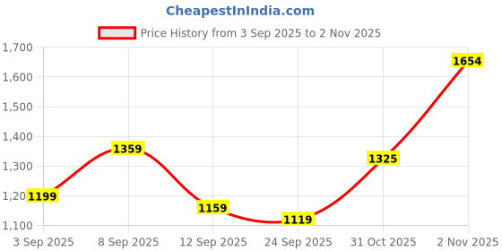 myntra.com KALINI Women Georgette Bandhani Saree With Unstitched Blouse Piece kalini Price History Graph from 3 Sep 2025 to 2 Nov 2025