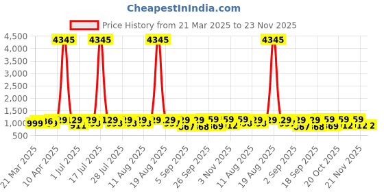myntra.com KALINI Women Gotta Patti Anarkali Kurta with Trousers & With Dupatta kalini Price History Graph from 21 Mar 2025 to 23 Nov 2025