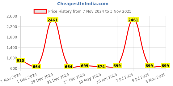 myntra.com KALINI Women Gotta Patti Bandhani Saree kalini Price History Graph from 7 Nov 2024 to 2 Nov 2025