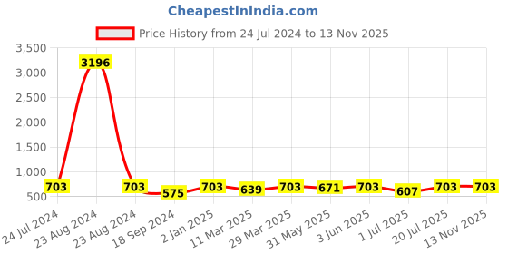 myntra.com KALINI Women Green Anarkali Kurta With Digital Print Dupatta kalini Price History Graph from 24 Jul 2024 to 12 Nov 2025