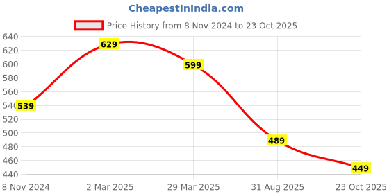 myntra.com KALINI Women Green & Blue Kalamkari Silk Blend Bhagalpuri Saree kalini Price History Graph from 8 Nov 2024 to 23 Oct 2025