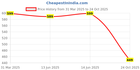 myntra.com KALINI Women Green and BlueKalamkari Silk BlendBhagalpuri Saree kalini Price History Graph from 31 Mar 2025 to 24 Oct 2025
