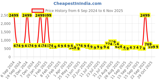 myntra.com KALINI Women Green & Gold-Toned Woven Design Zari Silk Blend Banarasi Saree kalini Price History Graph from 6 Sep 2024 to 2 Nov 2025