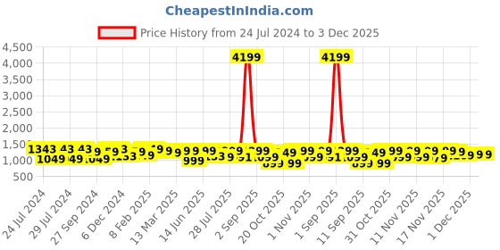 myntra.com vbuyz KALINI Women Green & White Floral Embroidered Kurta with Trouser & With Dupatta vbuyz Price History Graph from 24 Jul 2024 to 1 Dec 2025