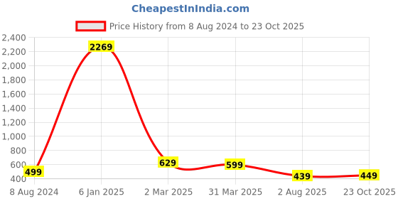 myntra.com KALINI Women Green & Yellow Colourblocked Pure Georgette Fusion Saree kalini Price History Graph from 8 Aug 2024 to 23 Oct 2025