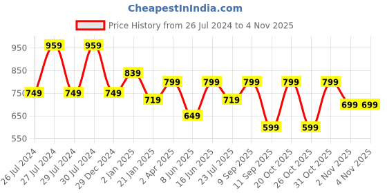 myntra.com vbuyz KALINI Women Green Ethnic Motif Rayon Straight Kurta vbuyz Price History Graph from 26 Jul 2024 to 2 Nov 2025