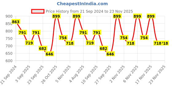 myntra.com KALINI Women Green Ethnic Motifs Embroidered Empire Kurti with Palazzos With Dupatta kalini Price History Graph from 21 Sep 2024 to 23 Nov 2025