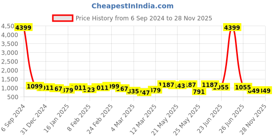 myntra.com KALINI Women Green Ethnic Motifs Printed Gotta Patti Kurta with Palazzos & With Dupatta kalini Price History Graph from 6 Sep 2024 to 28 Nov 2025