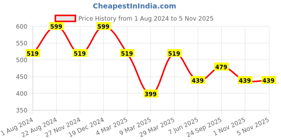 myntra.com KALINI Women Green Floral Net Saree With Unstitched Blouse kalini Price History Graph from 1 Aug 2024 to 5 Nov 2025
