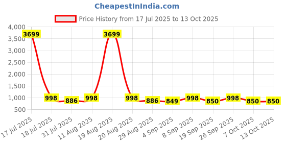 myntra.com KALINI Women Green Floral Printed Kurta with Trousers & With Dupatta kalini Price History Graph from 17 Jul 2025 to 13 Oct 2025