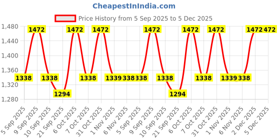 myntra.com KALINI Women Green Georgette Embroidered Unstitched Dress Material with Dupatta kalini Price History Graph from 5 Sep 2025 to 5 Dec 2025