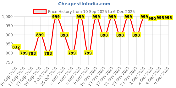 myntra.com KALINI Women Green Kurta Sets kalini Price History Graph from 10 Sep 2025 to 4 Dec 2025
