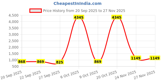 myntra.com KALINI Women Green Rayon Blend Printed Anarkali Kurta Suit With Dupatta kalini Price History Graph from 20 Sep 2025 to 26 Nov 2025