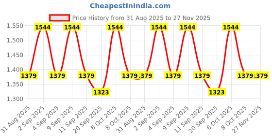 myntra.com Kalini Women Green Vichitra Silk Sequence Unstitched Dress Material with Dupatta kalini Price History Graph from 31 Aug 2025 to 26 Nov 2025